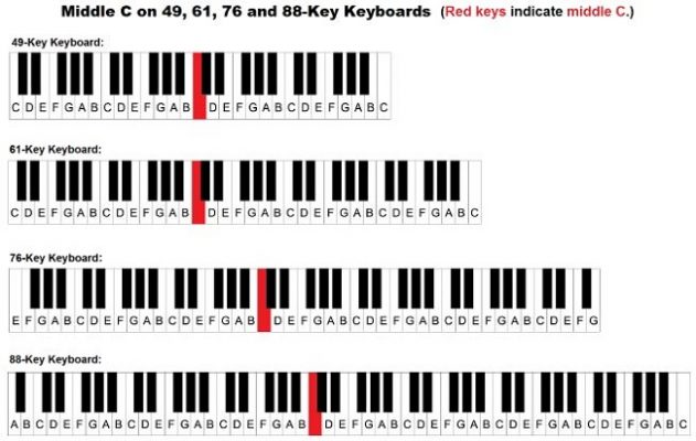 Cách ghi nhớ phím đàn piano theo phương pháp mèo đen